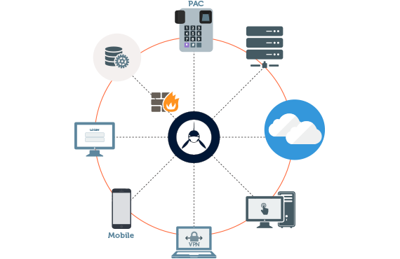 SAASPASS Endpoint Access Management
